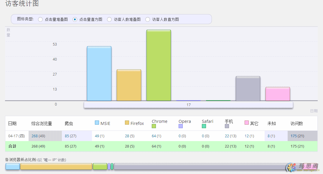 图片[3]-【WP插件】wordpress超强统计插件：My Visitors在知更鸟主题下的修改教程-七木云