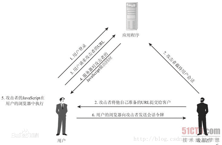 图片[1]-【网站安全】XSS(跨站脚本攻击)漏洞解决方案-七木云